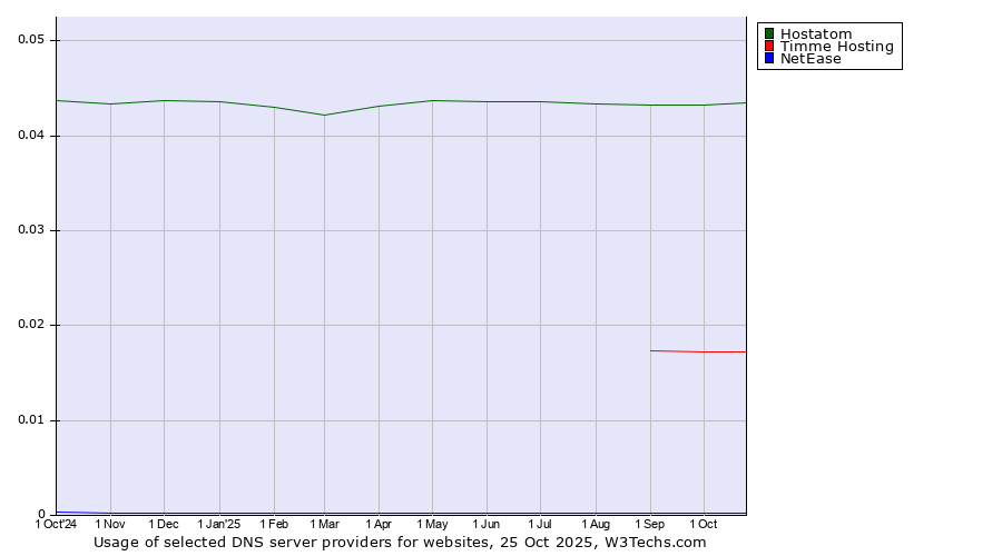 Historical trends in the usage of Hostatom vs. Timme Hosting vs. NetEase