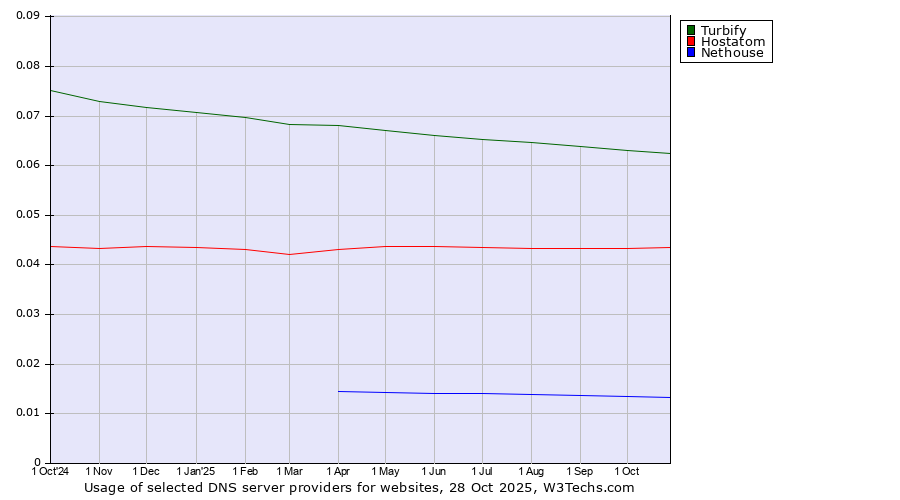 Historical trends in the usage of Turbify vs. Hostatom vs. Nethouse