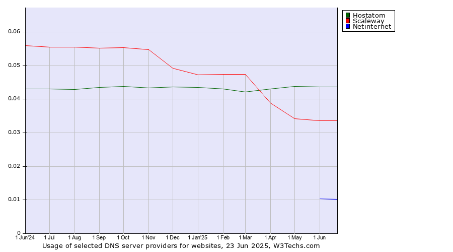 Historical trends in the usage of Hostatom vs. Scaleway vs. Netinternet