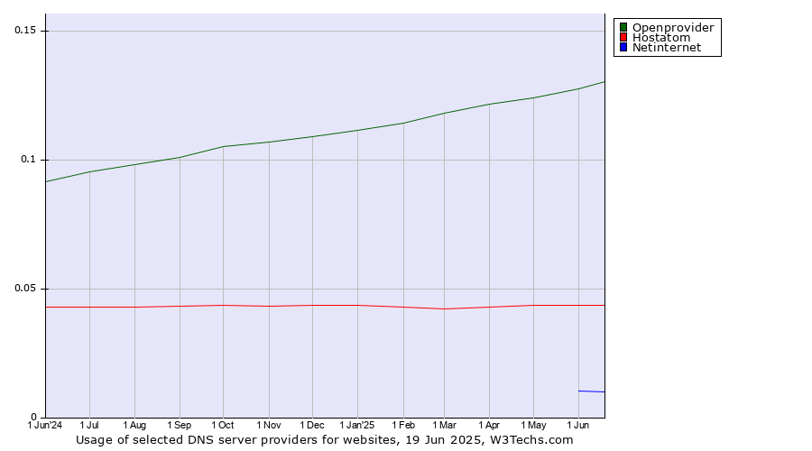 Historical trends in the usage of Openprovider vs. Hostatom vs. Netinternet