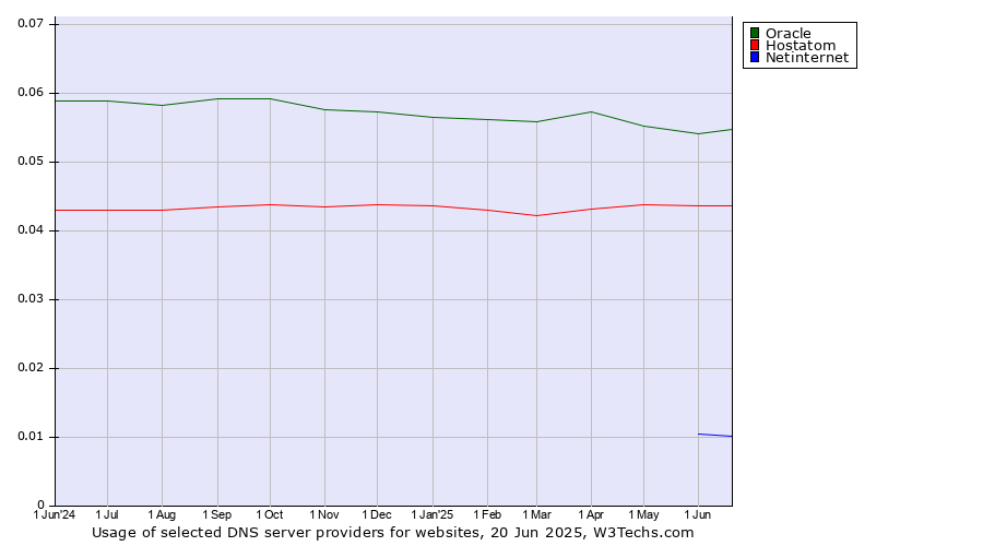 Historical trends in the usage of Oracle vs. Hostatom vs. Netinternet
