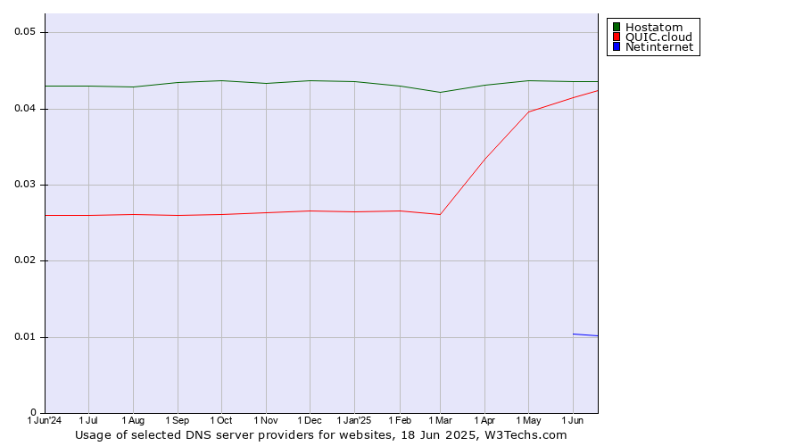 Historical trends in the usage of Hostatom vs. QUIC.cloud vs. Netinternet