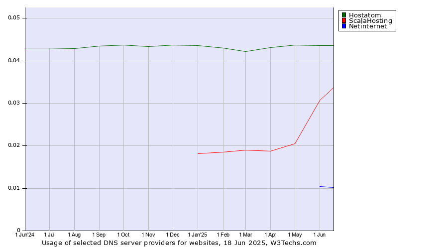 Historical trends in the usage of Hostatom vs. ScalaHosting vs. Netinternet