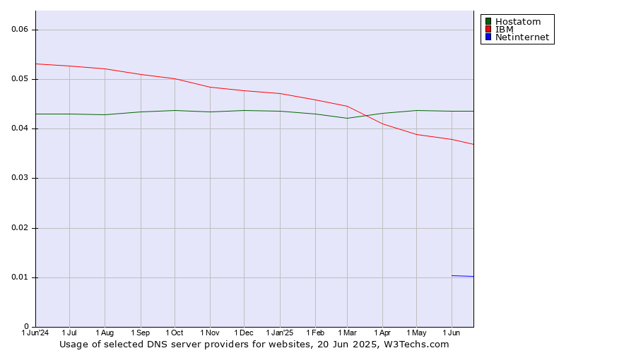 Historical trends in the usage of Hostatom vs. IBM vs. Netinternet