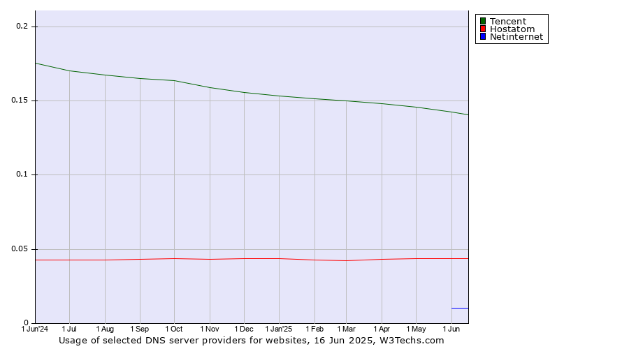 Historical trends in the usage of Tencent vs. Hostatom vs. Netinternet