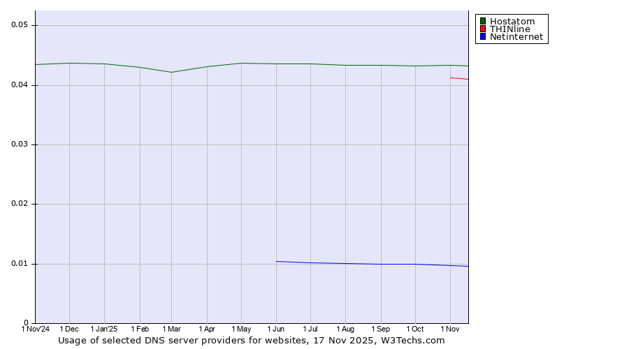 Historical trends in the usage of Hostatom vs. THINline vs. Netinternet