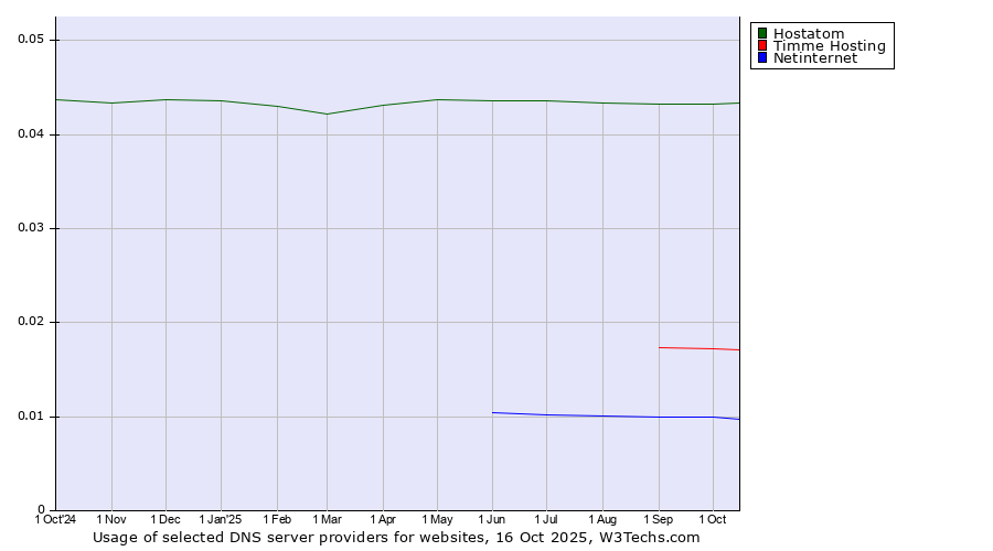 Historical trends in the usage of Hostatom vs. Timme Hosting vs. Netinternet