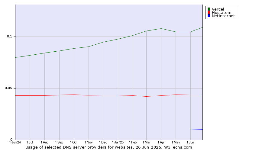 Historical trends in the usage of Vercel vs. Hostatom vs. Netinternet