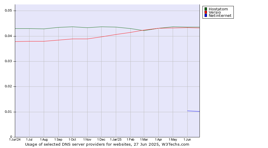 Historical trends in the usage of Hostatom vs. Versio vs. Netinternet