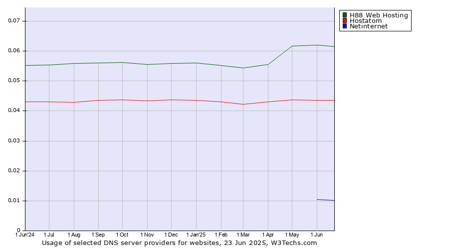 Historical trends in the usage of H88 Web Hosting vs. Hostatom vs. Netinternet