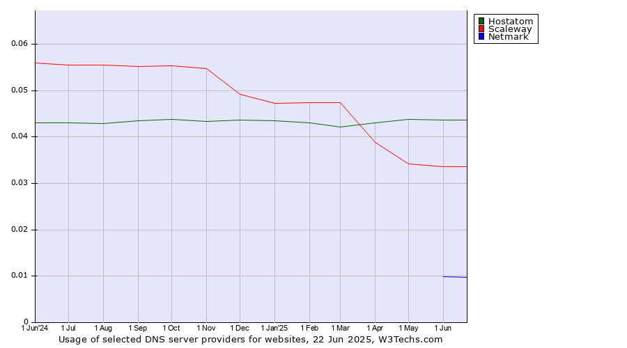Historical trends in the usage of Hostatom vs. Scaleway vs. Netmark