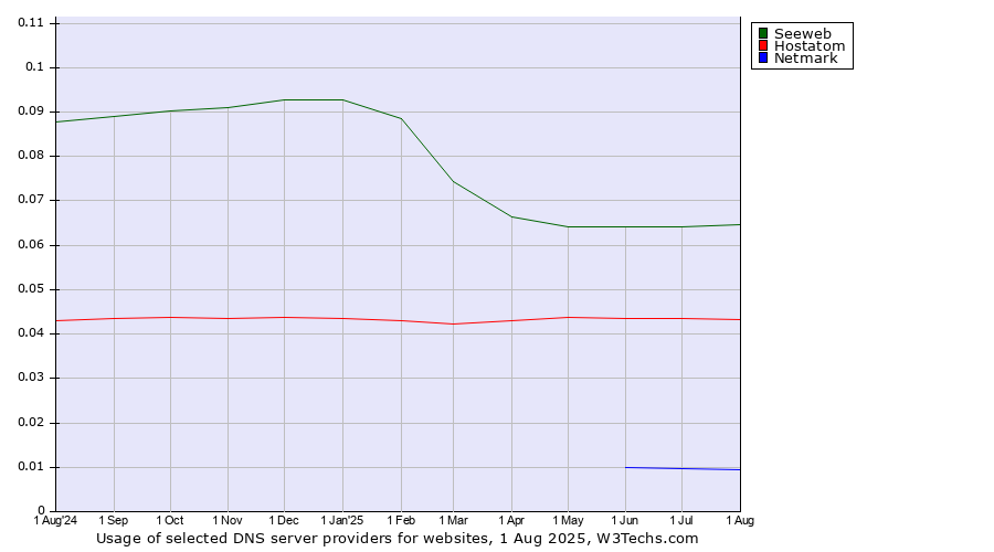 Historical trends in the usage of Seeweb vs. Hostatom vs. Netmark
