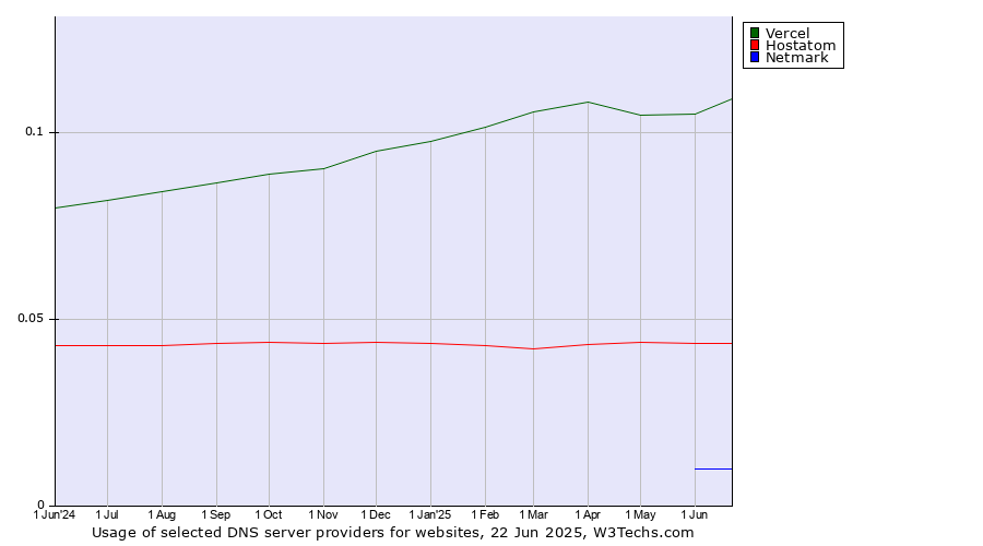 Historical trends in the usage of Vercel vs. Hostatom vs. Netmark