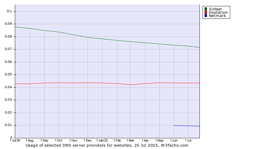 Historical trends in the usage of XinNet vs. Hostatom vs. Netmark