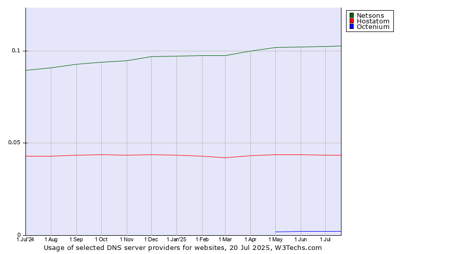 Historical trends in the usage of Netsons vs. Hostatom vs. Octenium