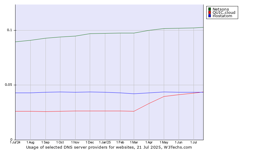 Historical trends in the usage of Netsons vs. Hostatom vs. QUIC.cloud