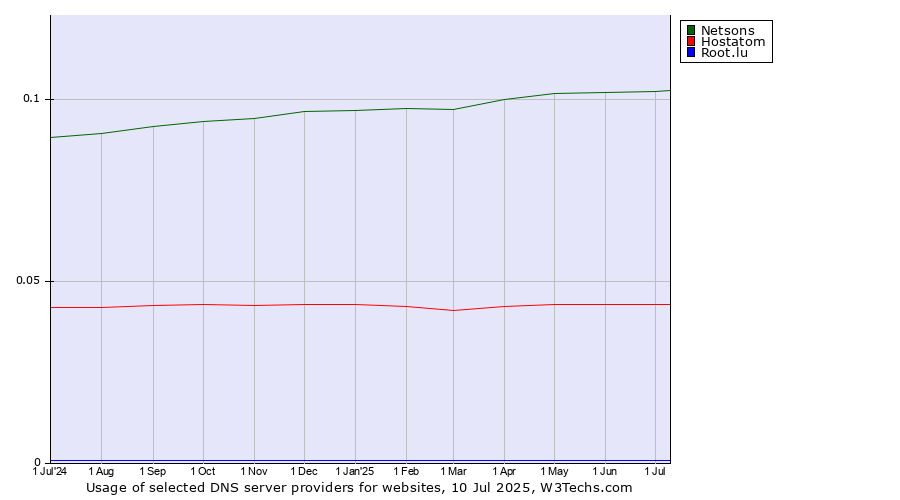 Historical trends in the usage of Netsons vs. Hostatom vs. Root.lu