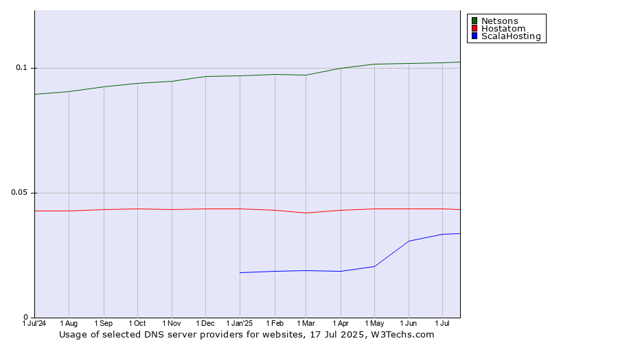Historical trends in the usage of Netsons vs. Hostatom vs. ScalaHosting