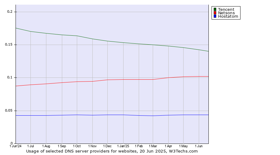 Historical trends in the usage of Tencent vs. Netsons vs. Hostatom