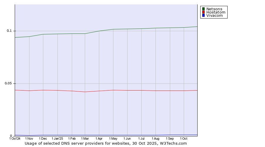 Historical trends in the usage of Netsons vs. Hostatom vs. Vivacom