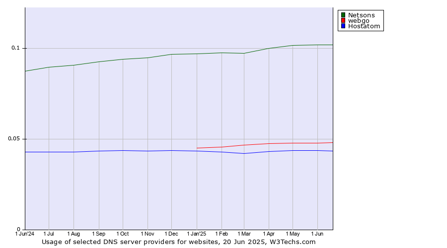 Historical trends in the usage of Netsons vs. webgo vs. Hostatom