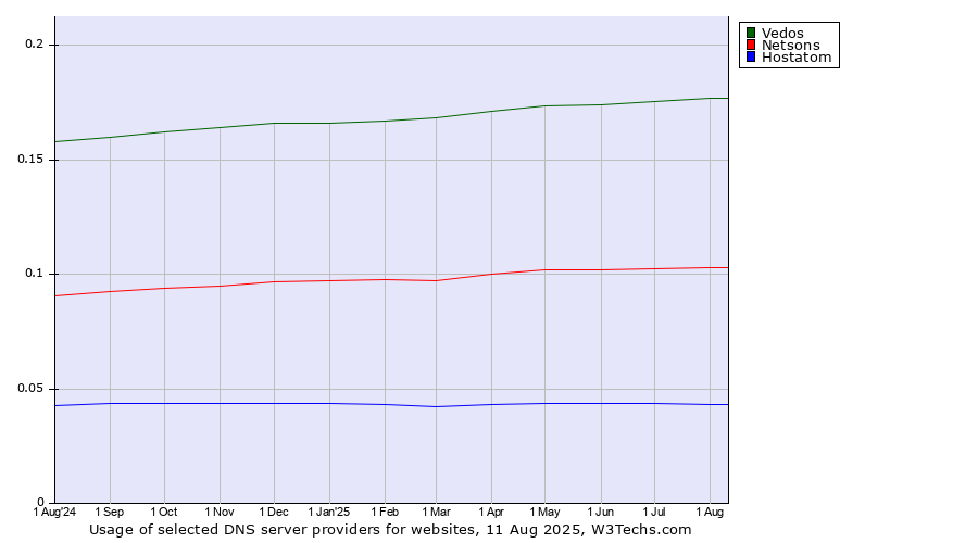 Historical trends in the usage of Vedos vs. Netsons vs. Hostatom