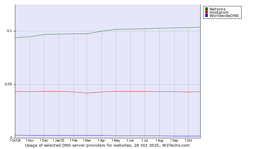 Historical trends in the usage of Netsons vs. Hostatom vs. WorldwideDNS