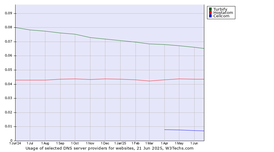 Historical trends in the usage of Turbify vs. Hostatom vs. Cellcom