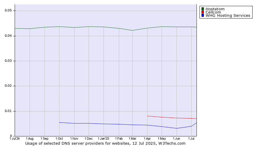 Historical trends in the usage of Hostatom vs. Cellcom vs. WHG Hosting Services