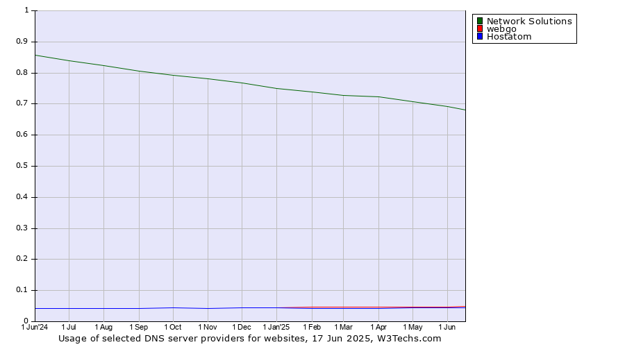 Historical trends in the usage of Network Solutions vs. webgo vs. Hostatom