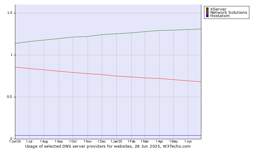 Historical trends in the usage of XServer vs. Network Solutions vs. Hostatom