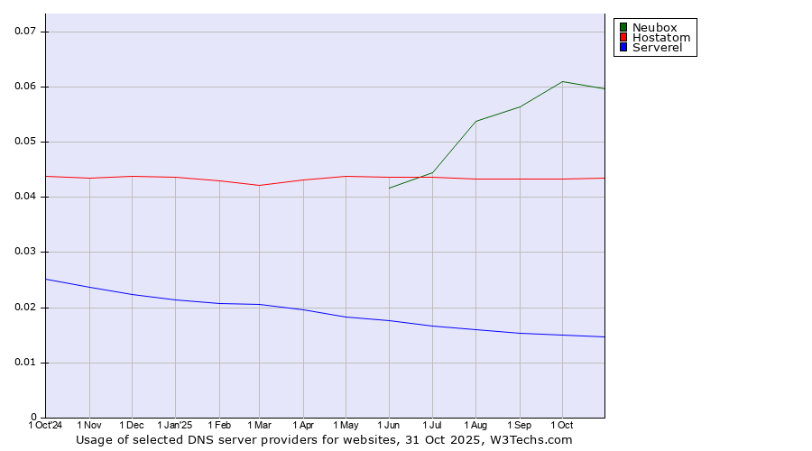 Historical trends in the usage of Neubox vs. Hostatom vs. Serverel