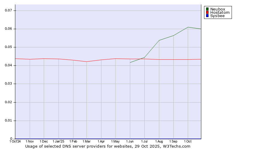 Historical trends in the usage of Neubox vs. Hostatom vs. Sysbee