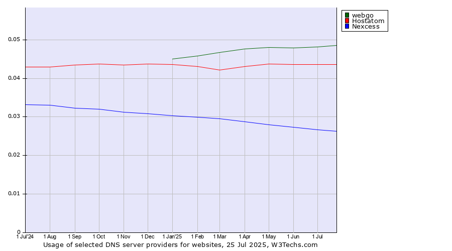 Historical trends in the usage of webgo vs. Hostatom vs. Nexcess