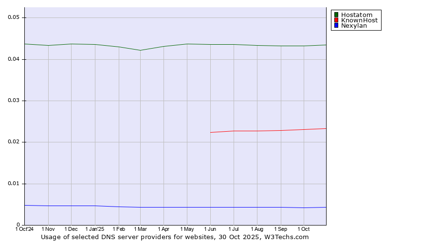Historical trends in the usage of Hostatom vs. KnownHost vs. Nexylan