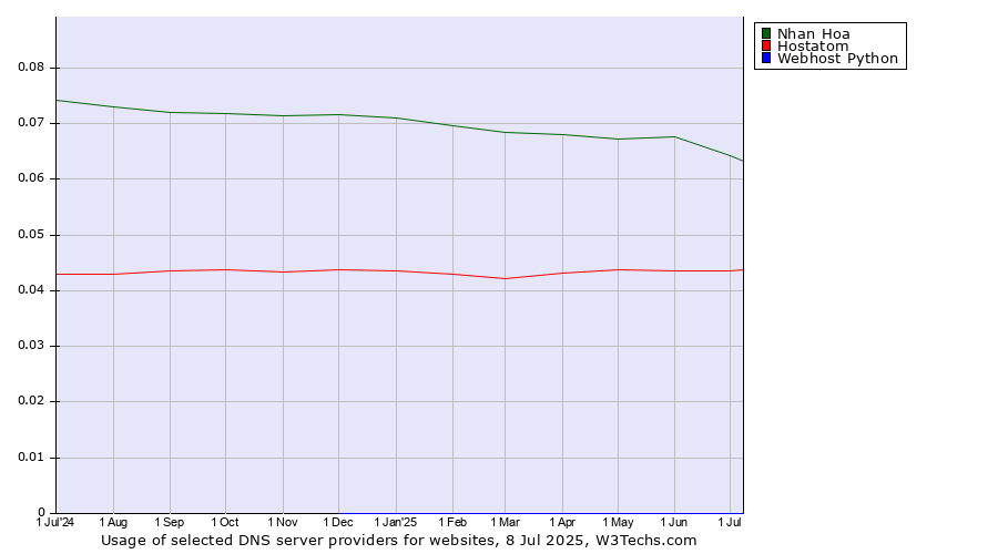 Historical trends in the usage of Nhan Hoa vs. Hostatom vs. Webhost Python