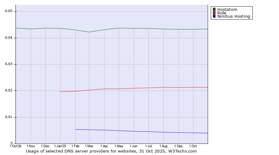 Historical trends in the usage of Hostatom vs. Ride vs. Nimbus Hosting