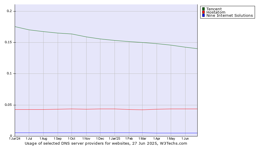 Historical trends in the usage of Tencent vs. Hostatom vs. Nine Internet Solutions