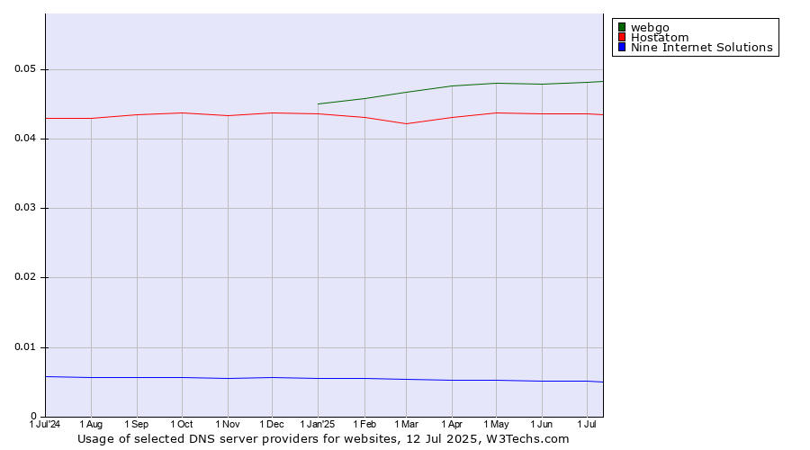 Historical trends in the usage of webgo vs. Hostatom vs. Nine Internet Solutions