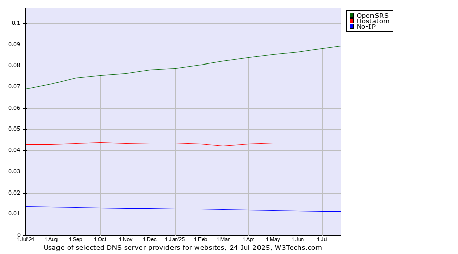 Historical trends in the usage of OpenSRS vs. Hostatom vs. No-IP