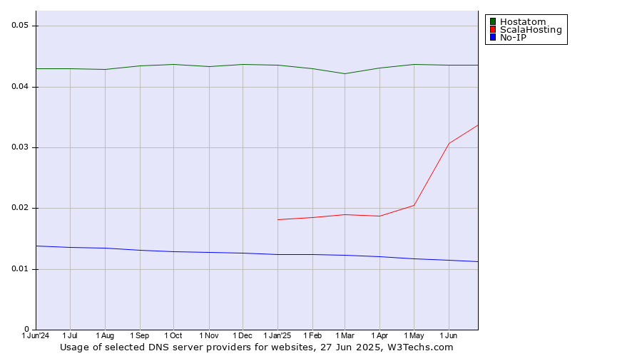 Historical trends in the usage of Hostatom vs. ScalaHosting vs. No-IP