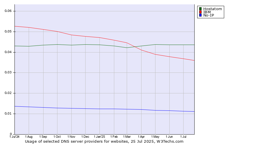 Historical trends in the usage of Hostatom vs. IBM vs. No-IP