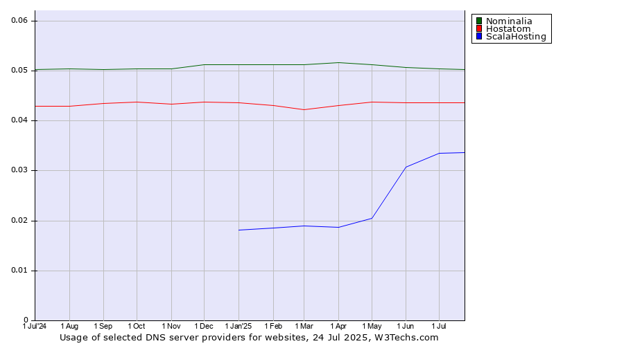 Historical trends in the usage of Nominalia vs. Hostatom vs. ScalaHosting