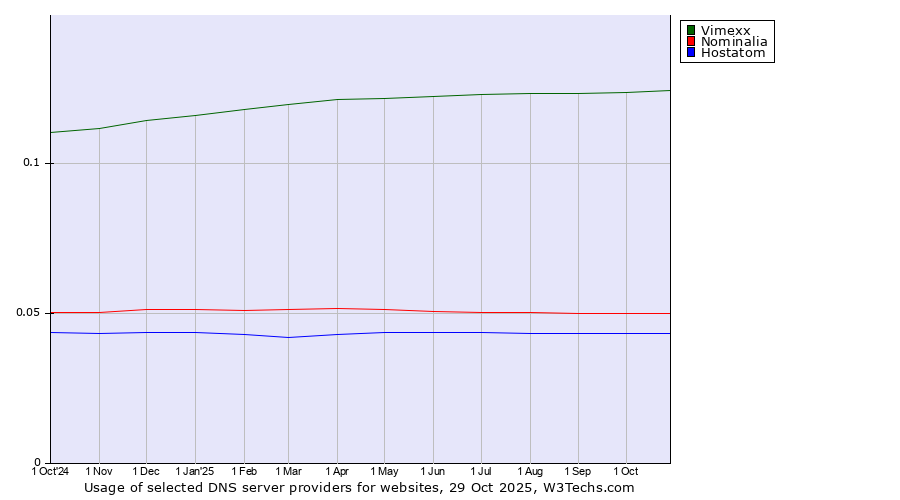 Historical trends in the usage of Vimexx vs. Nominalia vs. Hostatom