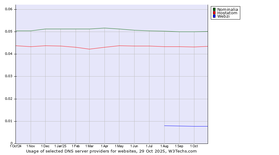 Historical trends in the usage of Nominalia vs. Hostatom vs. Webzi