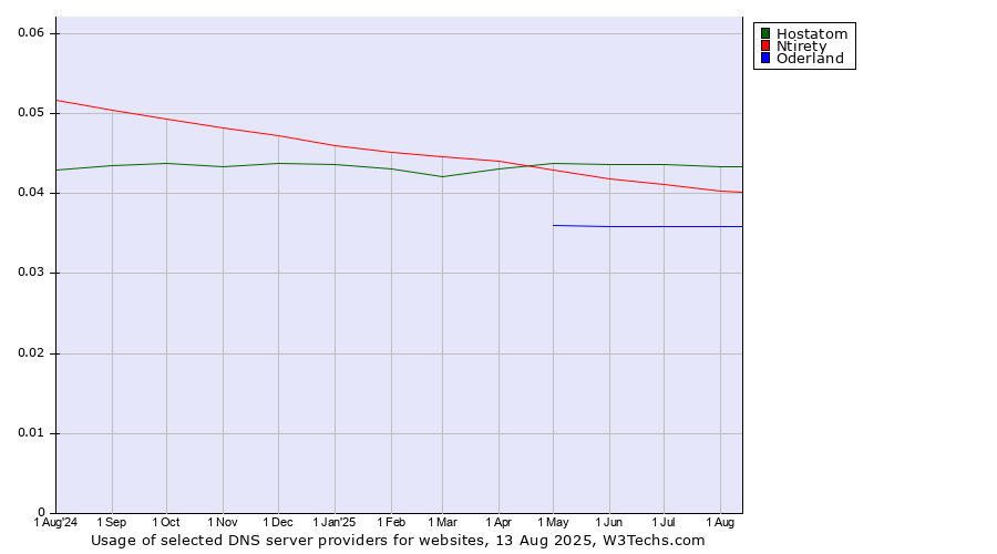 Historical trends in the usage of Hostatom vs. Ntirety vs. Oderland