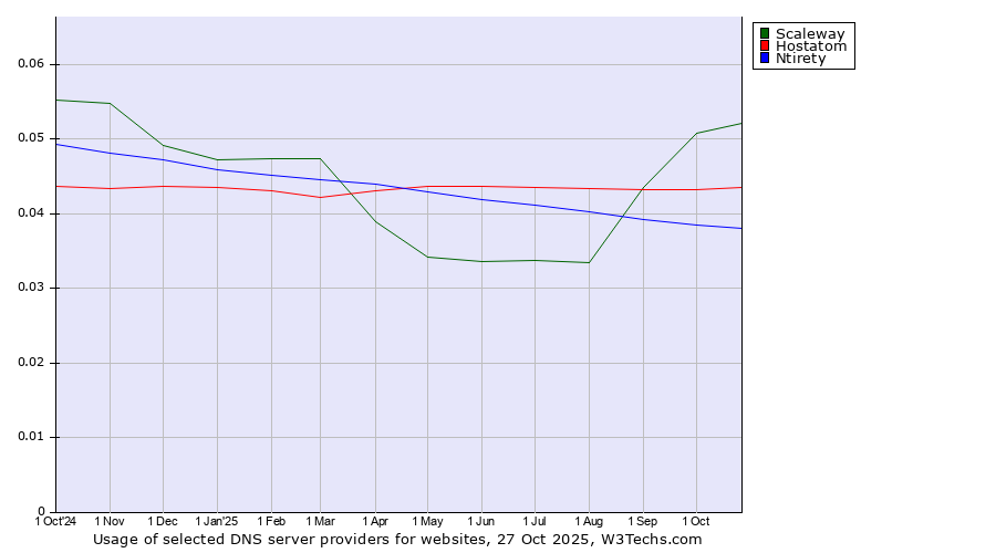 Historical trends in the usage of Scaleway vs. Hostatom vs. Ntirety