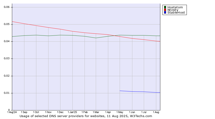 Historical trends in the usage of Hostatom vs. Ntirety vs. StableHost
