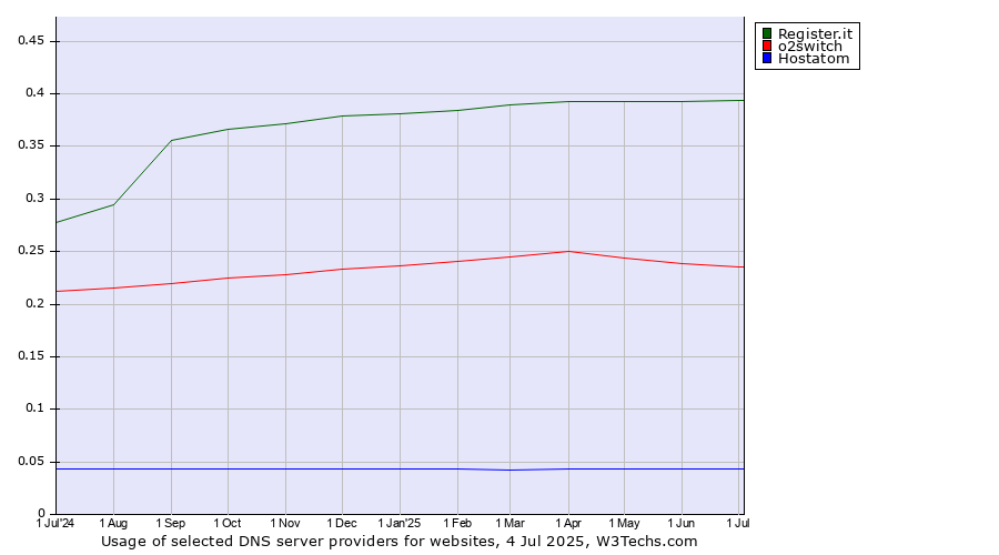 Historical trends in the usage of Register.it vs. o2switch vs. Hostatom