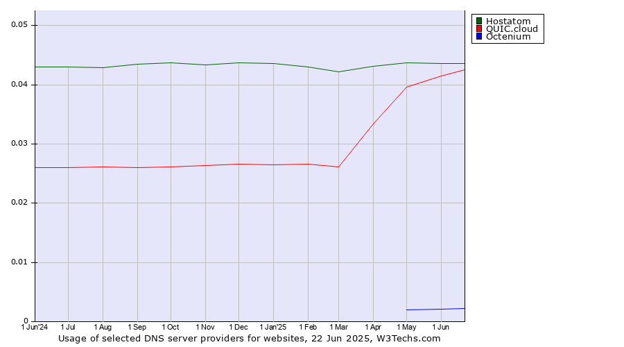 Historical trends in the usage of Hostatom vs. QUIC.cloud vs. Octenium